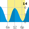 Tide chart for Bluff Islands, South Carolina on 2025/07/14