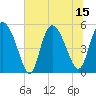 Tide chart for Bluff Islands, South Carolina on 2025/07/15
