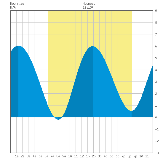 Tide chart for Bluff Islands on 2025/07/16