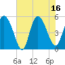 Tide chart for Bluff Islands, South Carolina on 2025/07/16
