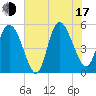 Tide chart for Bluff Islands, South Carolina on 2025/07/17
