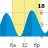 Tide chart for Bluff Islands, South Carolina on 2025/07/18