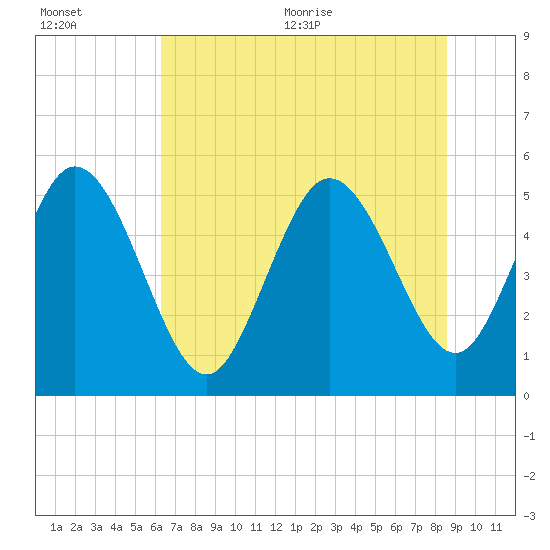 Tide chart for Bluff Islands on 2025/07/01
