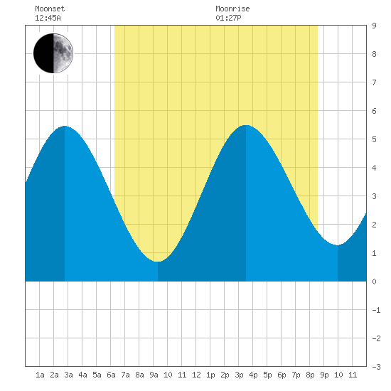 Tide chart for Bluff Islands on 2025/07/02