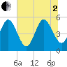 Tide chart for Bluff Islands, South Carolina on 2025/07/2