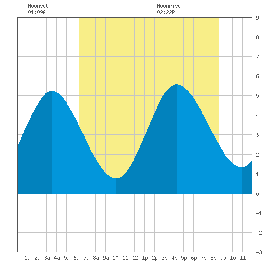 Tide chart for Bluff Islands on 2025/07/03
