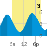 Tide chart for Bluff Islands, South Carolina on 2025/07/3