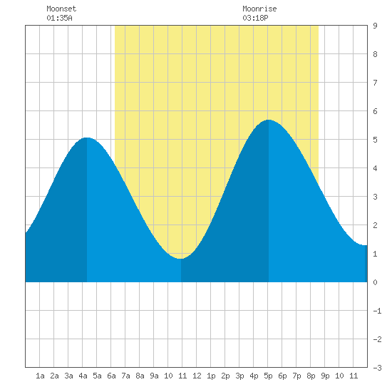 Tide chart for Bluff Islands on 2025/07/04