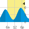 Tide chart for Bluff Islands, South Carolina on 2025/07/4
