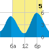 Tide chart for Bluff Islands, South Carolina on 2025/07/5