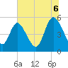 Tide chart for Bluff Islands, South Carolina on 2025/07/6
