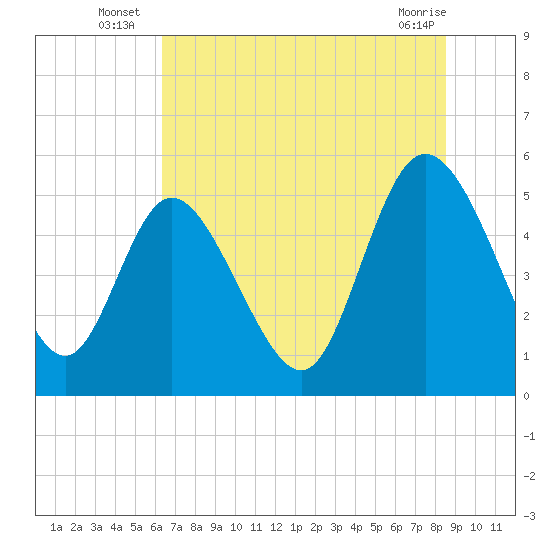 Tide chart for Bluff Islands on 2025/07/07