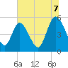 Tide chart for Bluff Islands, South Carolina on 2025/07/7