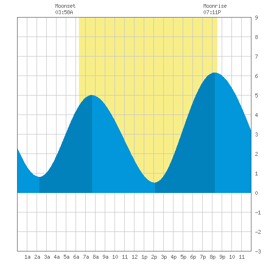 Tide chart for Bluff Islands on 2025/07/08