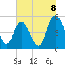Tide chart for Bluff Islands, South Carolina on 2025/07/8