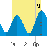 Tide chart for Bluff Islands, South Carolina on 2025/07/9