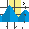 Tide chart for Willapa Bay, Long Beach, Washington on 2021/01/21