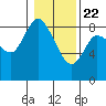 Tide chart for Willapa Bay, Long Beach, Washington on 2021/01/22