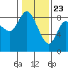 Tide chart for Willapa Bay, Long Beach, Washington on 2021/01/23