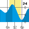 Tide chart for Willapa Bay, Long Beach, Washington on 2021/01/24