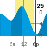 Tide chart for Willapa Bay, Long Beach, Washington on 2021/01/25