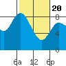 Tide chart for Willapa Bay, Long Beach, Washington on 2021/02/20