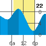 Tide chart for Willapa Bay, Long Beach, Washington on 2021/02/22
