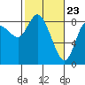 Tide chart for Willapa Bay, Long Beach, Washington on 2021/02/23
