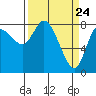 Tide chart for Willapa Bay, Long Beach, Washington on 2021/03/24