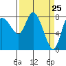 Tide chart for Willapa Bay, Long Beach, Washington on 2021/03/25