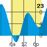 Tide chart for Willapa Bay, Long Beach, Washington on 2021/06/23