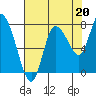 Tide chart for Willapa Bay, Long Beach, Washington on 2021/08/20