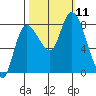 Tide chart for Willapa Bay, Long Beach, Washington on 2021/10/11