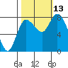 Tide chart for Willapa Bay, Long Beach, Washington on 2021/10/13
