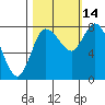 Tide chart for Willapa Bay, Long Beach, Washington on 2021/10/14