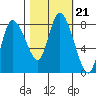 Tide chart for Willapa Bay, Long Beach, Washington on 2021/10/21