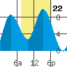 Tide chart for Willapa Bay, Long Beach, Washington on 2021/10/22