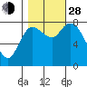 Tide chart for Willapa Bay, Long Beach, Washington on 2021/10/28