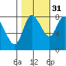 Tide chart for Willapa Bay, Long Beach, Washington on 2021/10/31