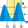 Tide chart for Willapa Bay, Long Beach, Washington on 2021/10/8