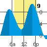 Tide chart for Willapa Bay, Long Beach, Washington on 2021/10/9