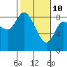 Tide chart for Willapa Bay, Long Beach, Washington on 2022/02/10