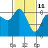 Tide chart for Willapa Bay, Long Beach, Washington on 2022/02/11