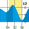 Tide chart for Willapa Bay, Long Beach, Washington on 2022/02/12