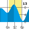Tide chart for Willapa Bay, Long Beach, Washington on 2022/02/13