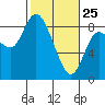 Tide chart for Willapa Bay, Long Beach, Washington on 2022/02/25
