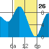 Tide chart for Willapa Bay, Long Beach, Washington on 2022/02/26