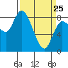 Tide chart for Willapa Bay, Long Beach, Washington on 2022/03/25