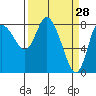 Tide chart for Willapa Bay, Long Beach, Washington on 2022/03/28
