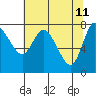 Tide chart for Willapa Bay, Long Beach, Washington on 2022/05/11